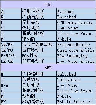 CPU型号及性能意义